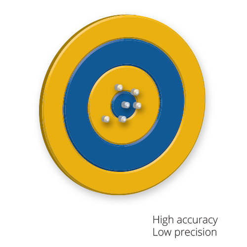 SiteVision-Accuracy-Target-v01-high-accuracy-low-precision